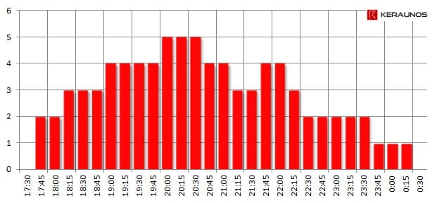 Nombre de supercellules en activité sur le territoire français, par intervalles de 15 minutes. Les heures sont indiquées UTC. (c) KERAUNOS Nombre de supercellules en activité sur le territoire français, par intervalles de 15 minutes. Les heures sont indiquées UTC. (c) KERAUNOS