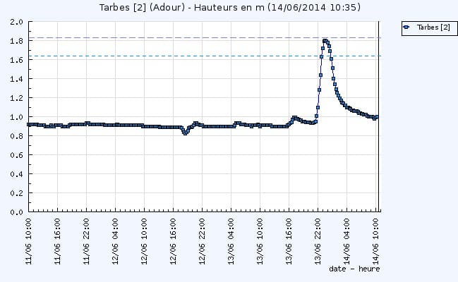 Hydrogramme de crue de l'Adour à Tarbes