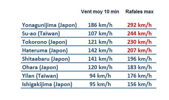 Rafale à 292 km/h au passage de Dujuan entre Taïwan et le sud du Japon Typhon-dujuan-taiwan-okinawa-japon-28-septembre-2015-rafales
