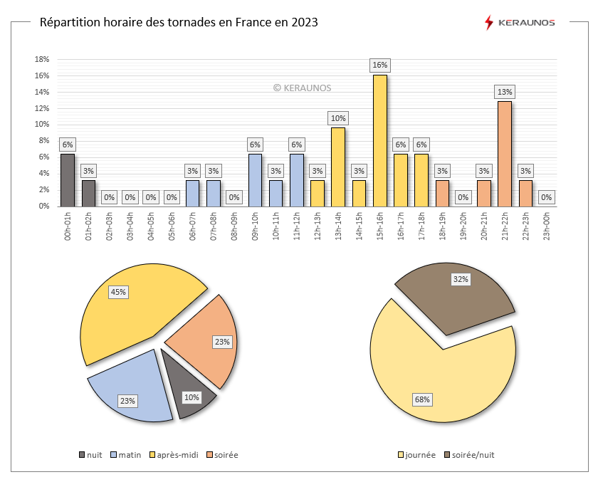 Les tornades en France en 2023 : bilan national