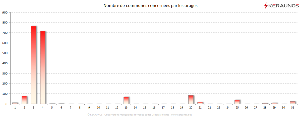 Carte Nombre de communes foudroyées