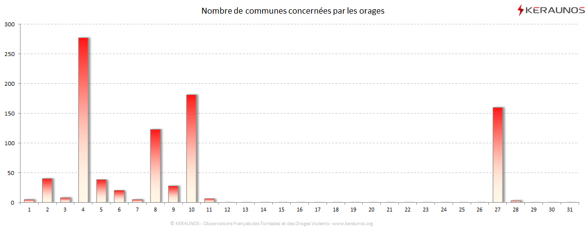 Carte Nombre de communes foudroyées