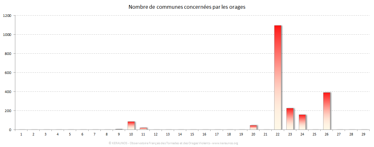 Carte Nombre de communes foudroyées