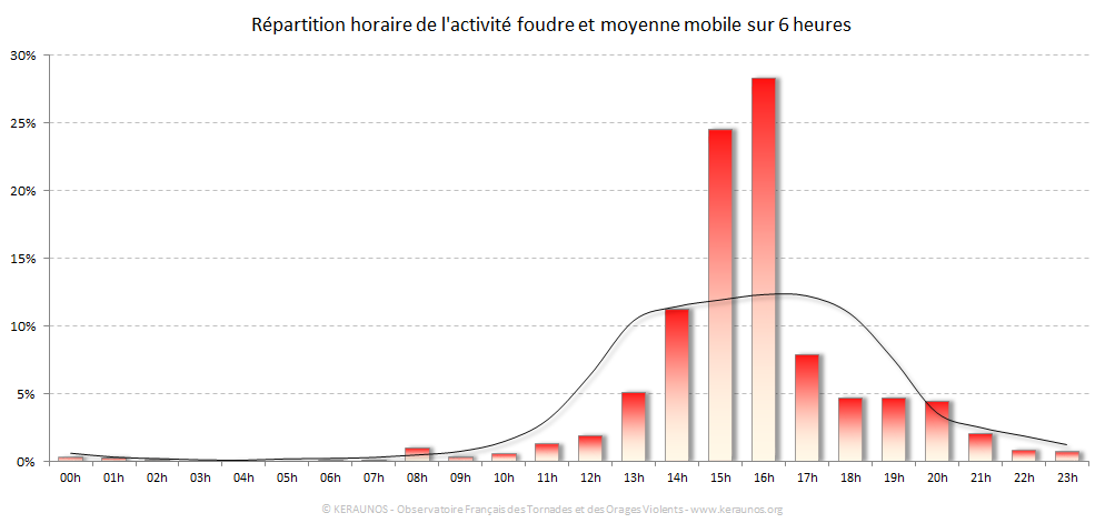 Carte Répartition horaire des éclairs