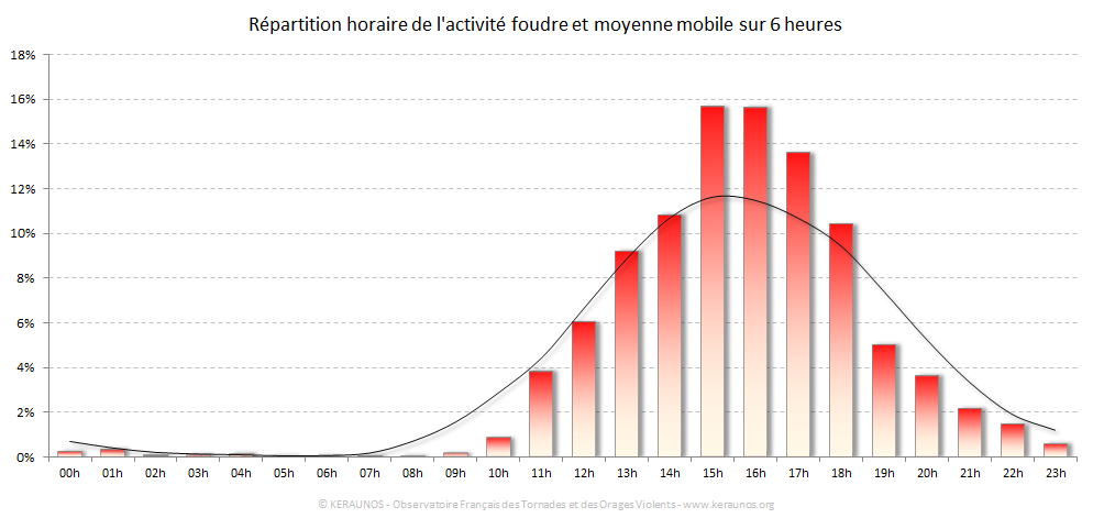 Carte Répartition horaire des éclairs