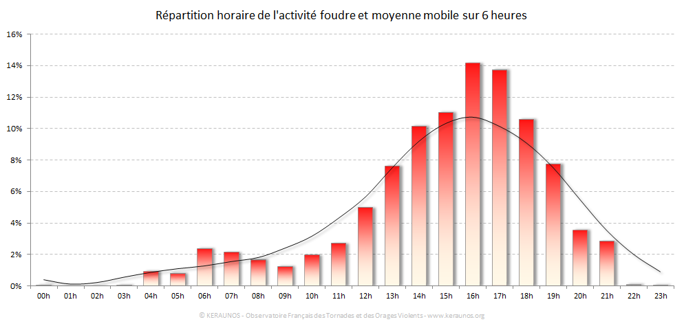 Carte Répartition horaire des éclairs