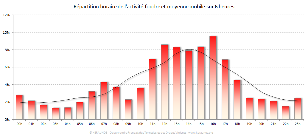 Carte Répartition horaire des éclairs