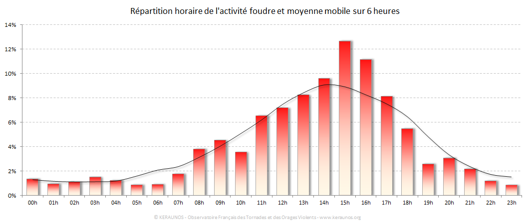 Carte Répartition horaire des éclairs