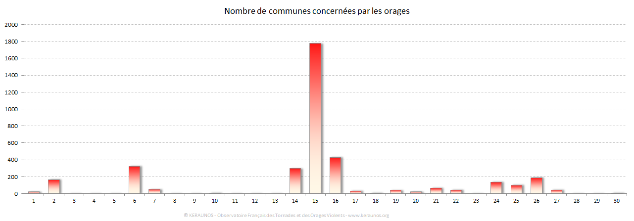 Carte Nombre de communes foudroyées