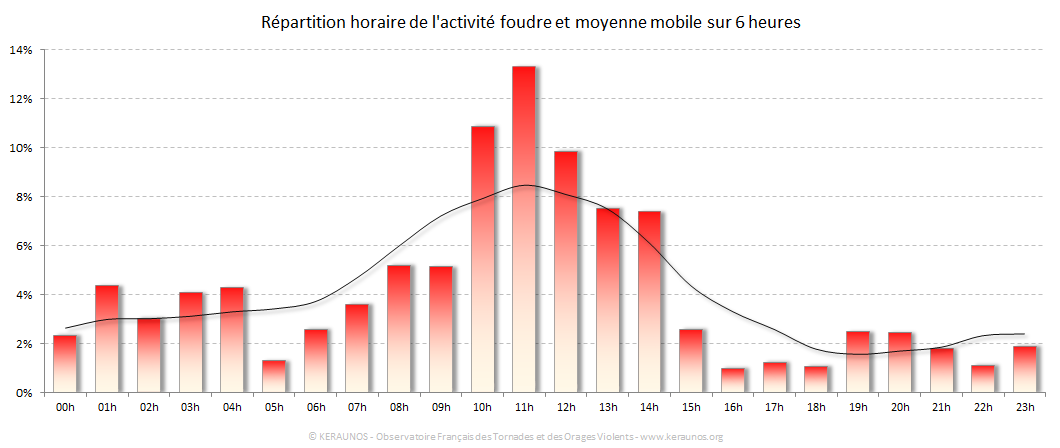 Carte Répartition horaire des éclairs