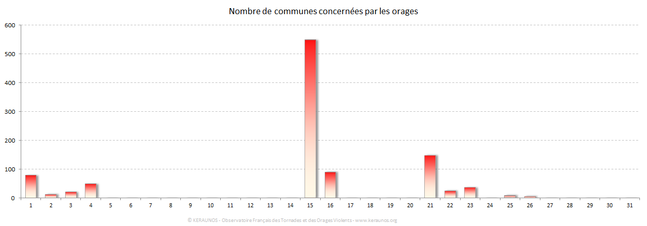 Carte Nombre de communes foudroyées