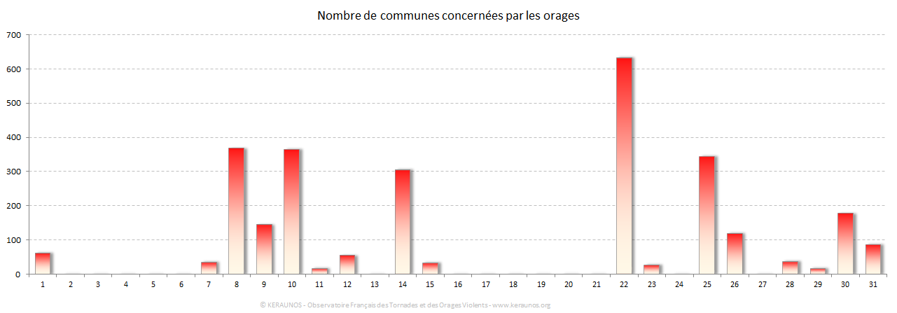 Carte Nombre de communes foudroyées