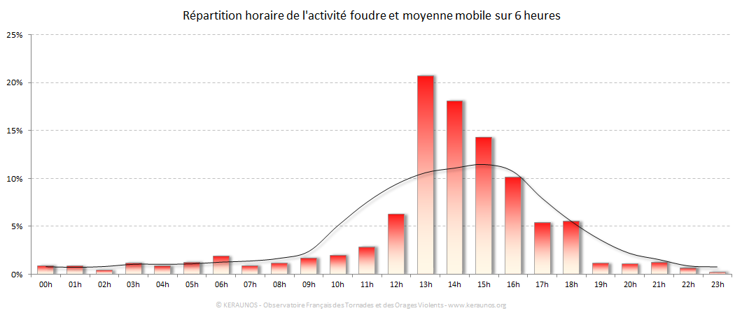 Carte Répartition horaire des éclairs