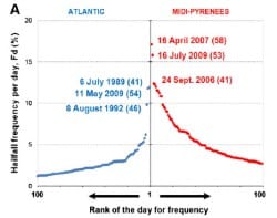 Extreme hail day climatology in southwestern France. Berthet, C., E. Wesolek, J. Dessens, J.L. Sanchez, 2013. Atmos. Res., 123, 139-150.