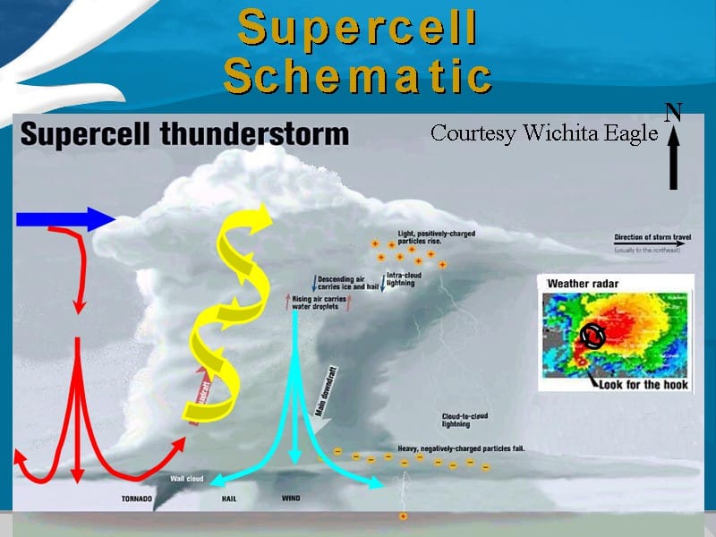 Schéma d'une supercellule type. (c) NOAA / Wichita Eagle Schéma d'une supercellule type. (c) NOAA / Wichita Eagle