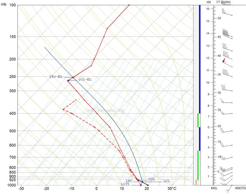 Radiosondage de Bordeaux du 29 septembre 2013 à 14h locales. (c) KERAUNOS Radiosondage de Bordeaux du 29 septembre 2013 à 14h locales. (c) KERAUNOS