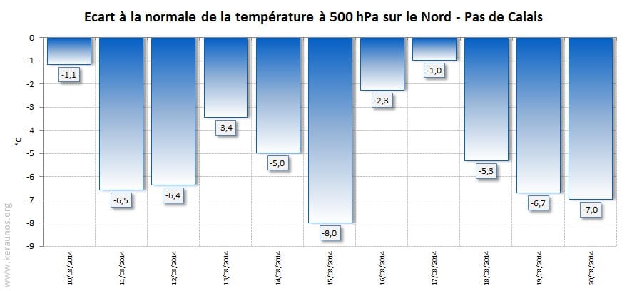 Ecart à la normale de la température à 500 hPa (vers 5.500 mètres d'altitude) sur le Nord - Pas de Calais, entre le 10 et le 20 août 2014. © KERAUNOS