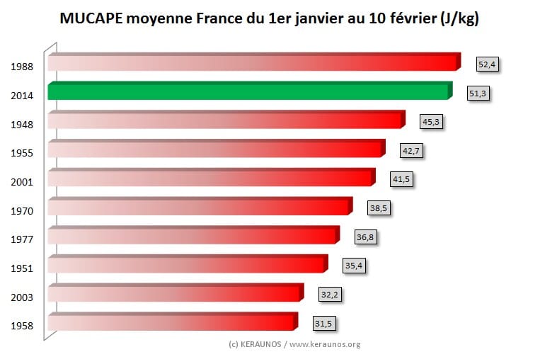 MUCAPE moyenne France du 1er janvier au 10 février (J/kg). (c) KERAUNOS