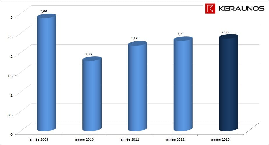 ISO annuels moyen en France depuis 2009. (c) KERAUNOS