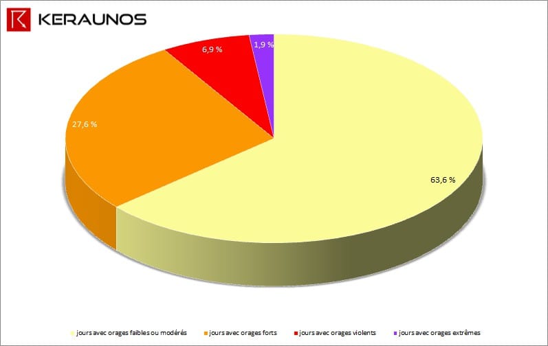 Graphique présentant la répartition du nombre de jours avec orage en France en 2013 selon leur intensité. (c) KERAUNOS Graphique présentant la répartition du nombre de jours avec orage en France en 2013 selon leur intensité. (c) KERAUNOS