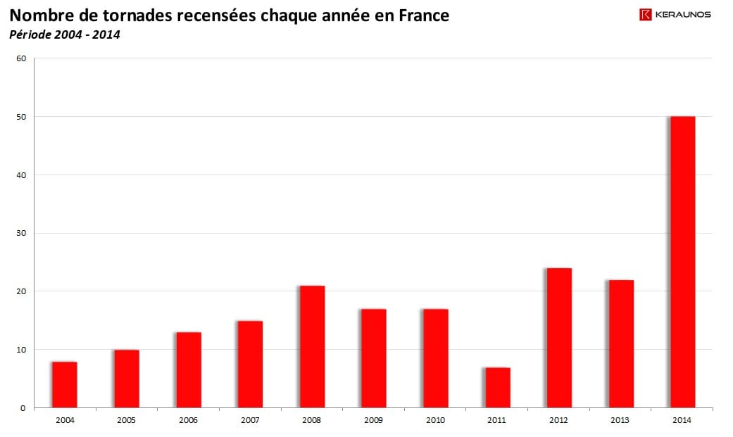 Les tornades recensées en France chaque année entre 2004 et 2014 - © KERAUNOS