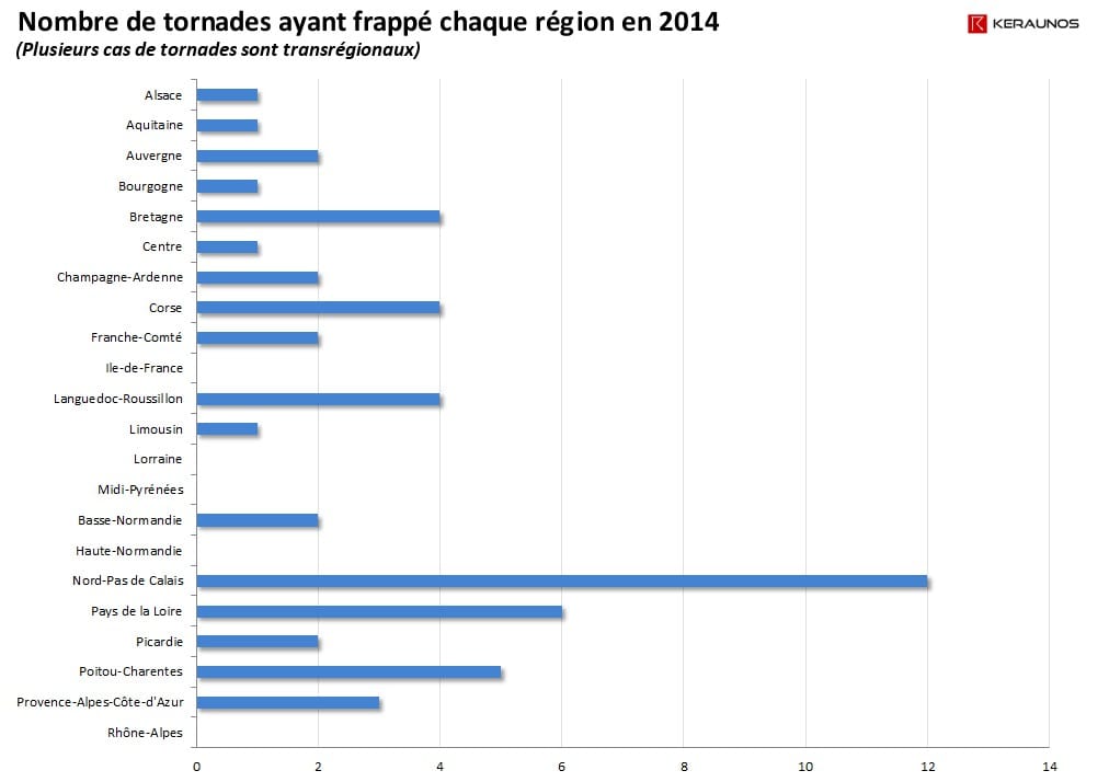 Les tornades recensées dans chaque région en 2014 mois par mois - © KERAUNOS