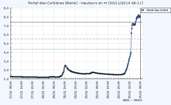 Hydrogramme de crue de la Berre à Portel - Vigicrues