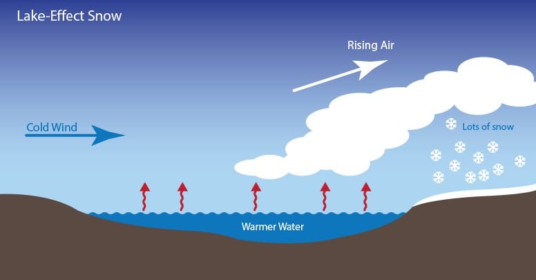 Schéma simplifié du Lake-Effect Snow - NASA Schéma simplifié du Lake-Effect Snow - NASA