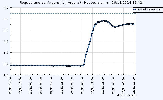 Hydrogramme de crue de l'Argens à Roquebrune-sur-Argens - Vigicrue