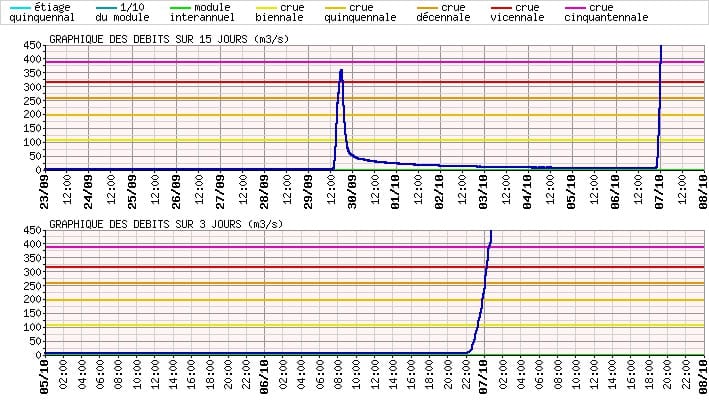 Hydrogramme de crue du Lez à Montferrier - Vigicrues