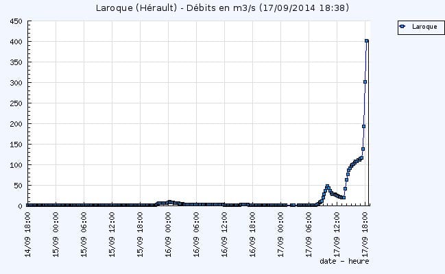 Forte hausse des débits sur l'Hérault à Laroque - Vigicrues