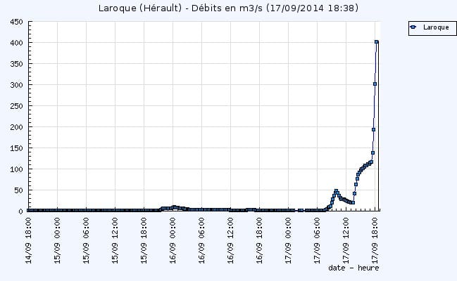 Forte hausse des débits sur l'Hérault à Laroque - Vigicrues Forte hausse des débits sur l'Hérault à Laroque - Vigicrues