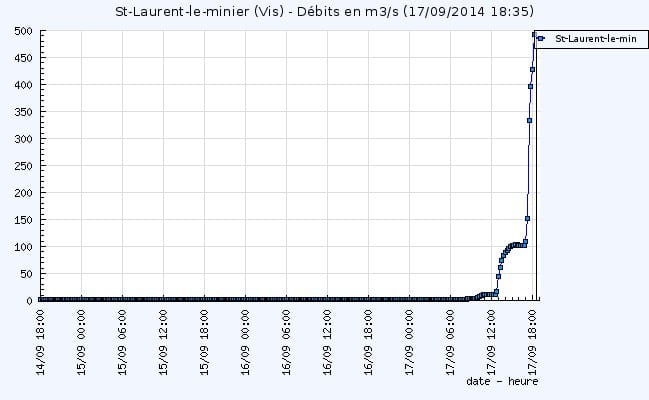 Forte hausse des débits sur le Vis à Saint-Laurent-le-Minier - Vigicrues