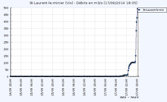 Forte hausse des débits sur le Vis à Saint-Laurent-le-Minier - Vigicrues Forte hausse des débits sur le Vis à Saint-Laurent-le-Minier - Vigicrues