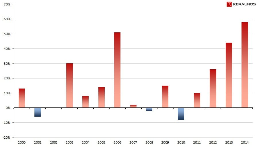 Anomalies d'instabilité (MUCAPE) depuis l'an 2000 en France. (c) KERAUNOS 