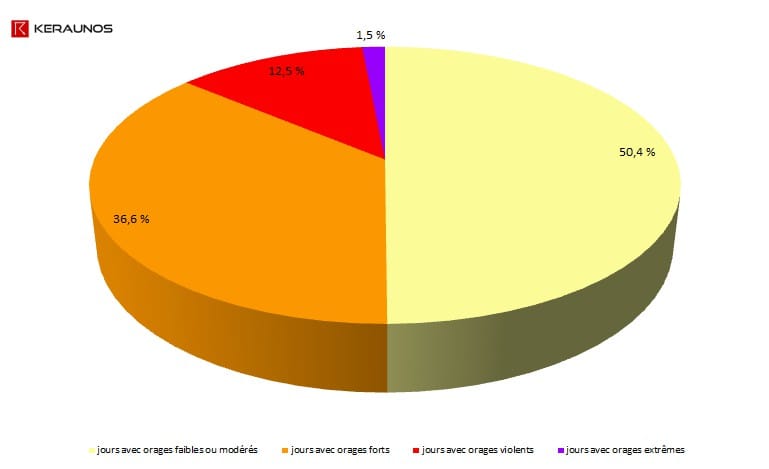 Graphique présentant la répartition du nombre de jours avec orage en France en 2014 selon leur intensité. (c) KERAUNOS Graphique présentant la répartition du nombre de jours avec orage en France en 2014 selon leur intensité. (c) KERAUNOS
