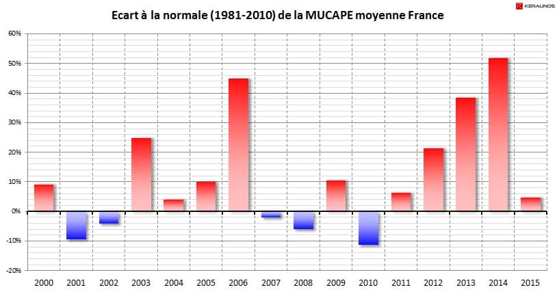 Ecart à la normale de l'instabilité moyenne en France (MUCAPE) depuis l'an 2000. © KERAUNOS Ecart à la normale de l'instabilité moyenne en France (MUCAPE) depuis l'an 2000. © KERAUNOS