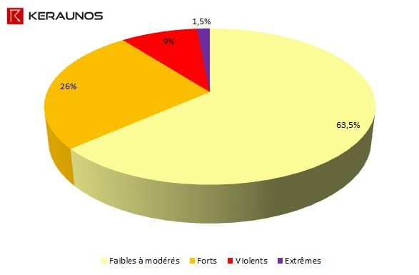 Graphique présentant la répartition du nombre de jours avec orage en France en 2015 selon leur intensité. (c) KERAUNOS Graphique présentant la répartition du nombre de jours avec orage en France en 2015 selon leur intensité. (c) KERAUNOS