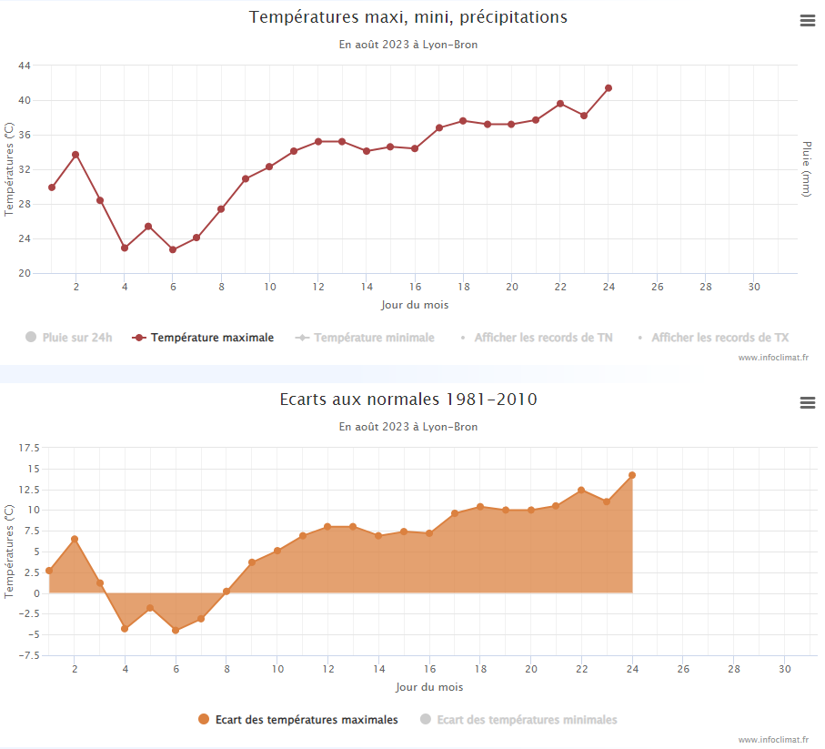 Episode caniculaire exceptionnel dans le sud en dernière décade d'août 