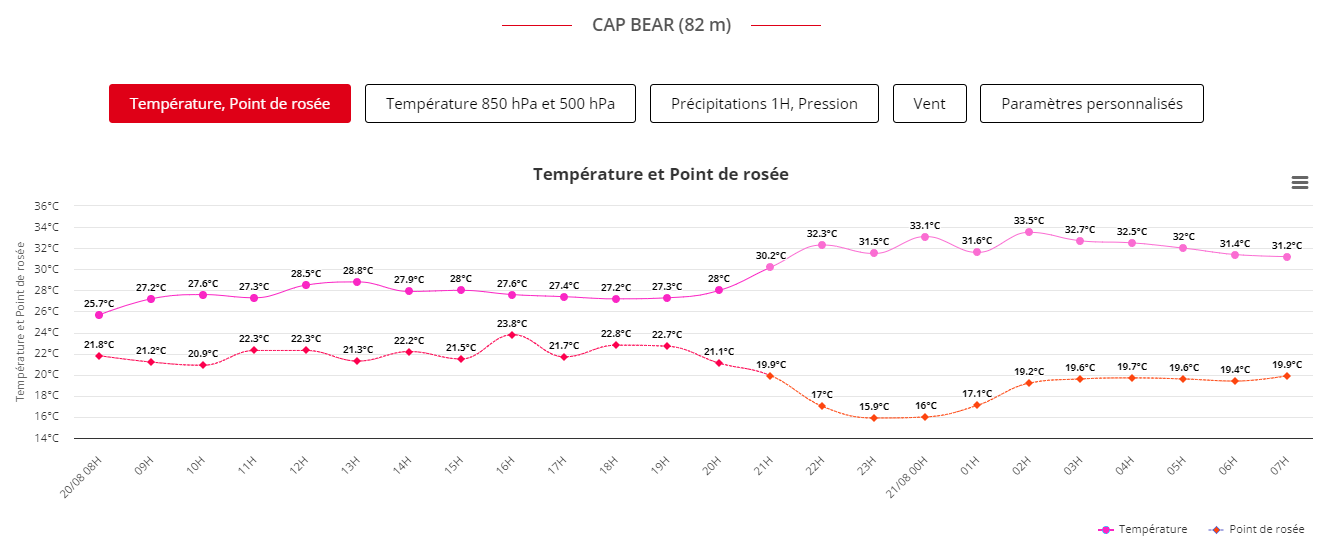 Episode caniculaire exceptionnel dans le sud en dernière décade d'août 