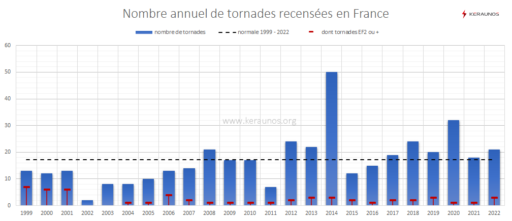  Les tornades en France en 2022 : bilan national