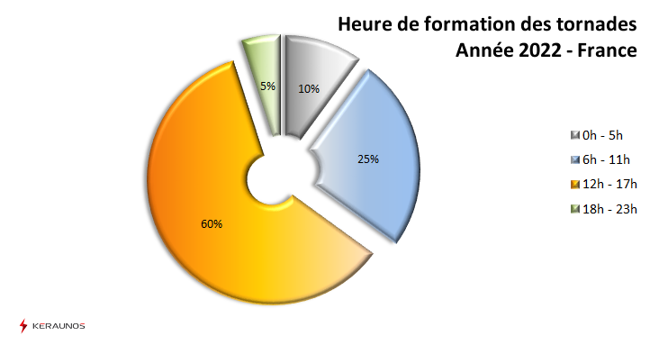  Les tornades en France en 2022 : bilan national