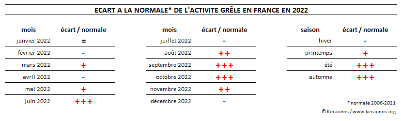 La grêle en France en 2022 : quel bilan ?