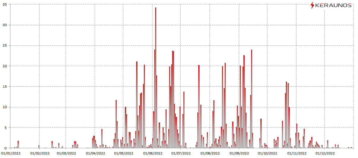  Les orages en France en 2022 : bilan national d'une année très contrastée