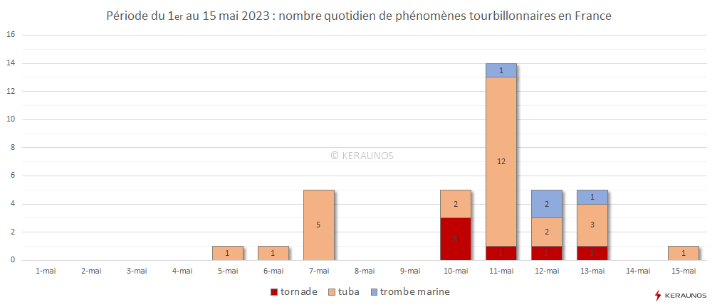 Une première quinzaine de mai marquée par les phénomènes tourbillonnaires