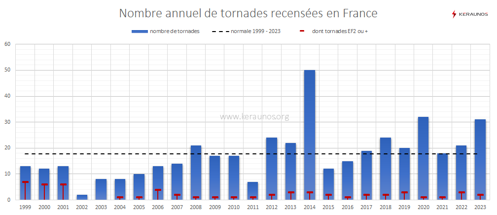 Les tornades en France en 2023 : bilan national