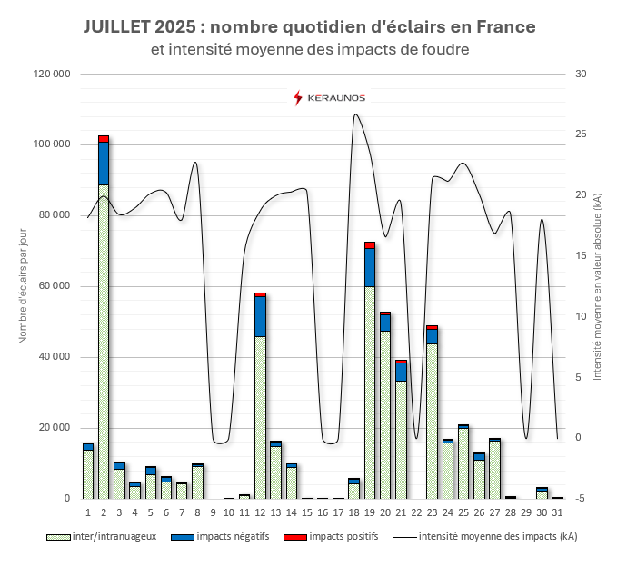 Un mois de juillet bien électrique dans l'est du pays