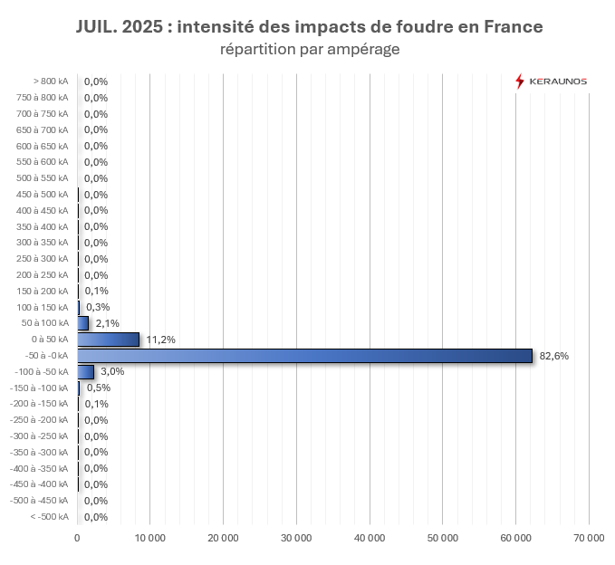 Un mois de juillet bien électrique dans l'est du pays