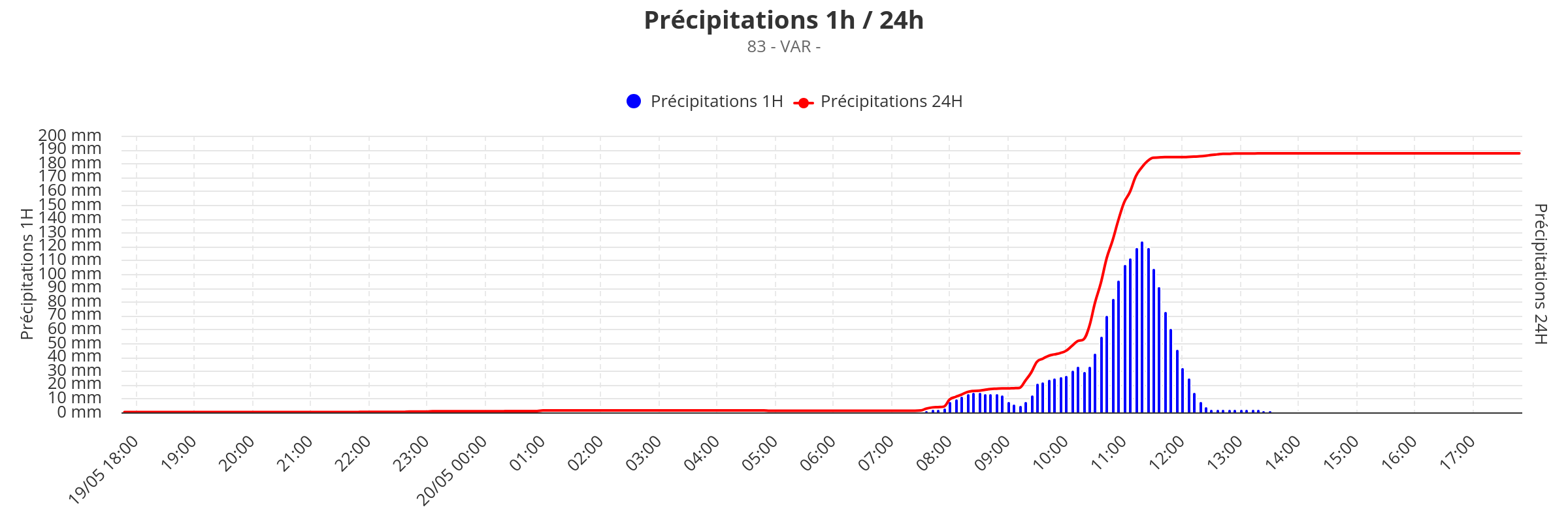 Orage diluvien dans le Var le 20 mai