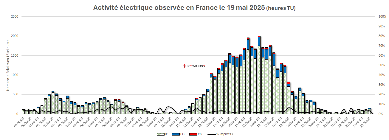 Supercellules et orages violents entre Aquitaine et Occitanie le 19 mai